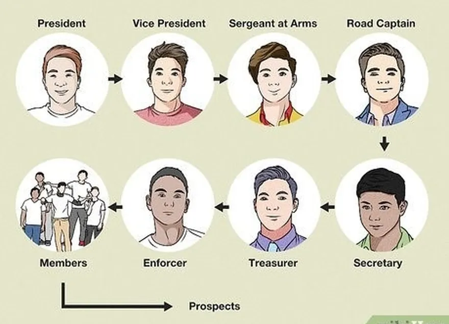 A maioria dos MCs tem um sistema hierárquico rigoroso de cargos, do presidente ao prospecto.