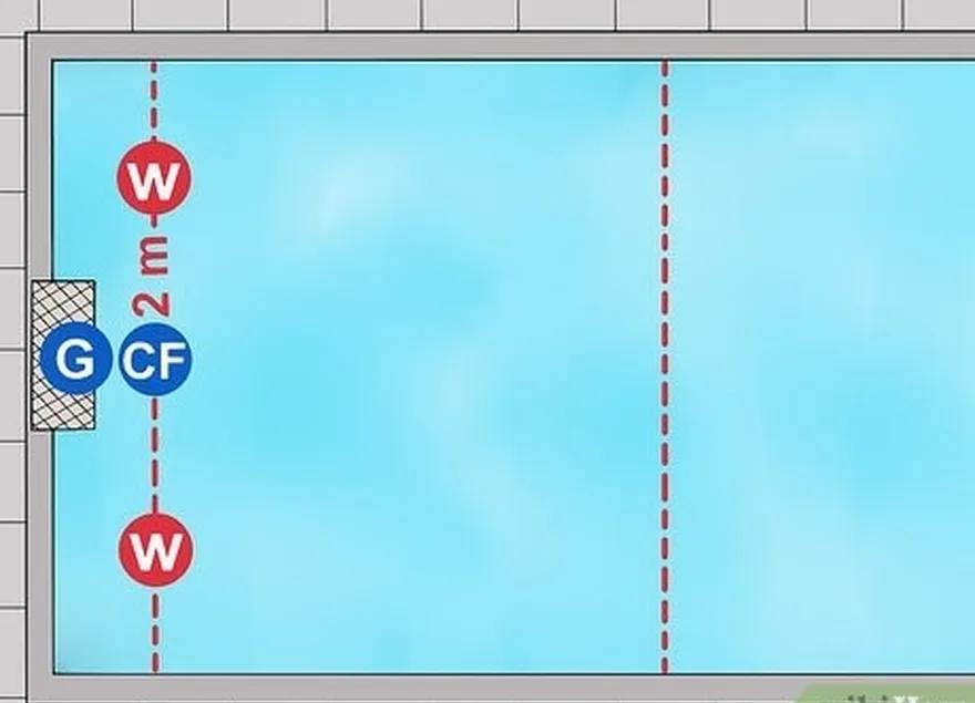 etapa 3 coloque dois jogadores na linha de 2 metros, em cada lado do gol, como wings.