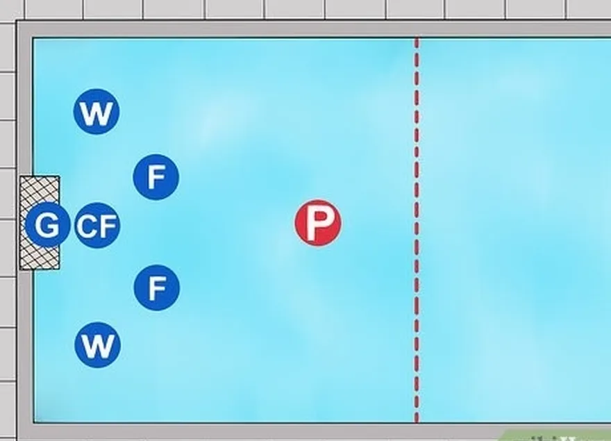 etapa 5 mantenha um jogador atrás de todos, próximo à linha do meio e no centro da piscina.