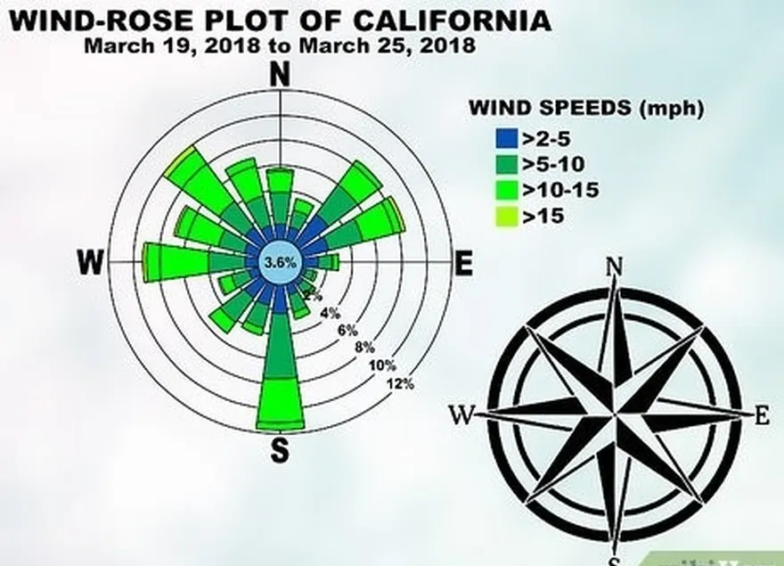 Etapa 1 Leia a rosa dos ventos como uma bússola para determinar a direção do vento.